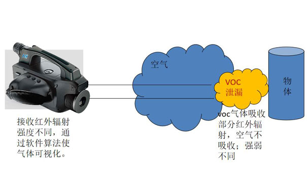 便攜式紅外熱成像氣體泄漏檢測(cè)儀工作原理